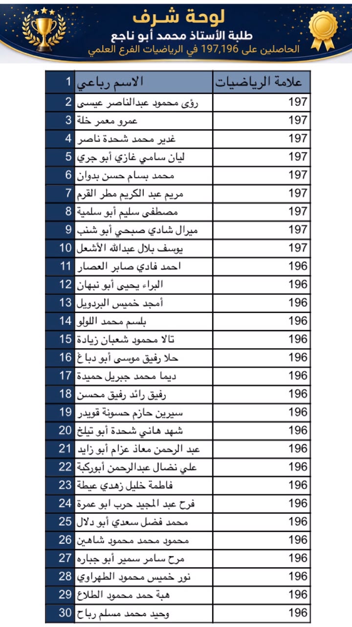 لوحة شرف: الطلاب الحاصلون على 197 و196 في الرياضيات